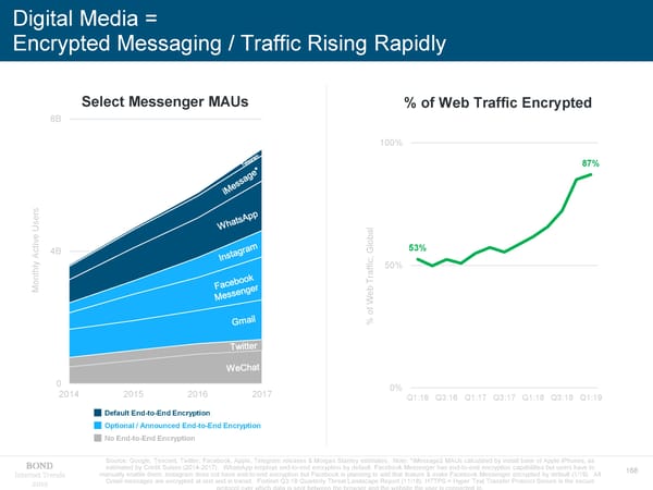 Internet Trends 2019 - Mary Meeker - Page 168