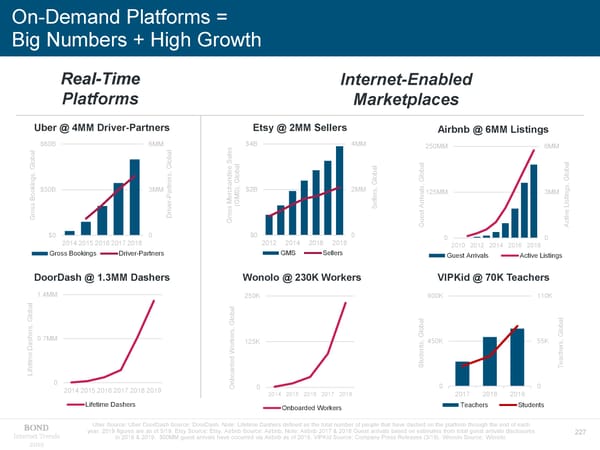 Internet Trends 2019 - Mary Meeker - Page 227