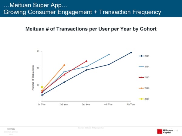 Internet Trends 2019 - Mary Meeker - Page 166