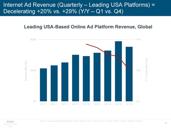 Internet Trends 2019 - Mary Meeker - Page 24