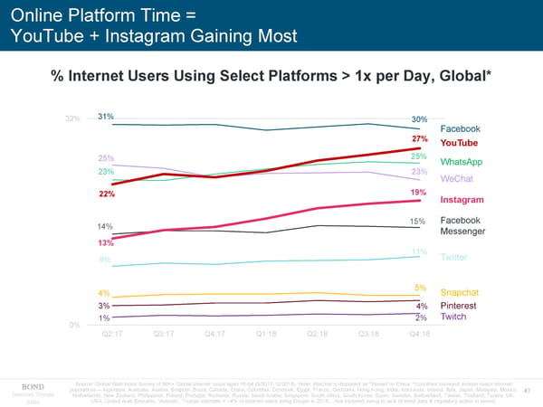 Internet Trends 2019 - Mary Meeker - Page 47