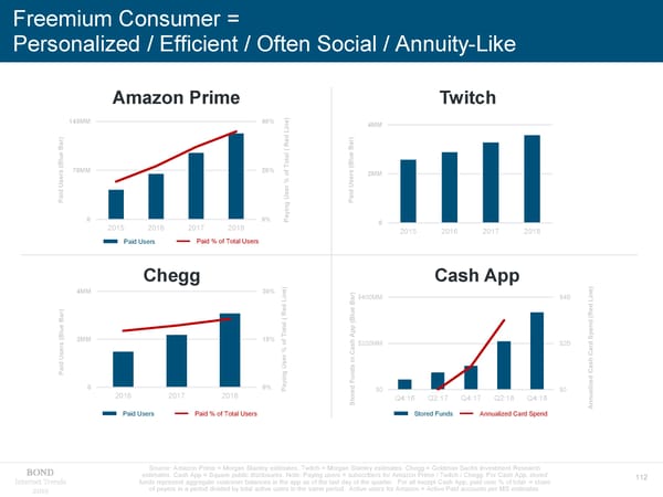Internet Trends 2019 - Mary Meeker - Page 112
